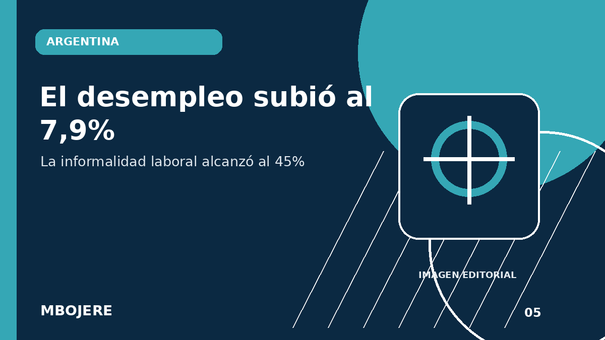 El desempleo subió al 7,9% y la informalidad alcanzó al 45% de los trabajadores.